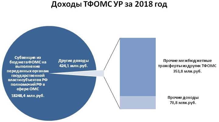 Доходы ТФОМС УР за 2018 год