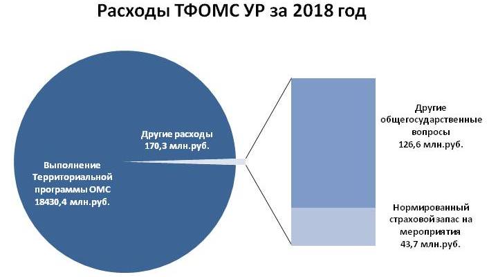 Расходы ТФОМС УР за 2019 год